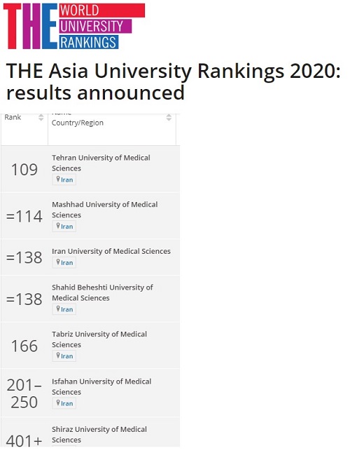 ارتقاء چشمگیر 36 پله ای دانشگاه علوم پزشکی مشهد در بین دانشگاههای آسیا