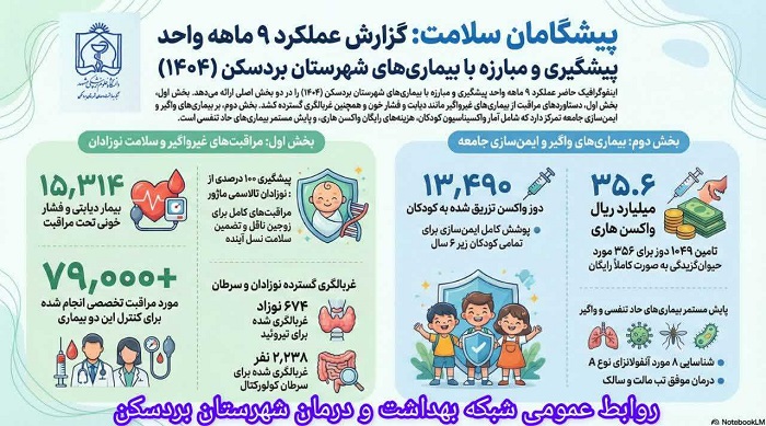 کارنامه درخشان سلامت در بردسکن در حوزه پیشگیری و مبارزه با بیماری‌ها
