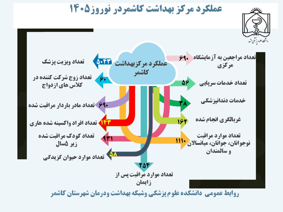 ارائه بیش از ۹ هزار خدمت بهداشتی در مراکز تحت پوشش مرکز بهداشت کاشمر در نوروز ۱۴۰۵