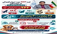 مشارکت بین‌بخشی؛ کلید مهار بیماری هاری / مدیر شبکه بهداشت و درمان بردسکن خبر داد: ثبت ۲۶۳ مورد حیوان‌گزیدگی در نیم‌سال نخست ۱۴۰۵