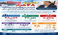 ارائه بیش از ۴۸ هزار خدمت در اورژانس و درمانگاه بیمارستان موسی بن جعفر(ع) قوچان از ابتدای سال