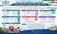 ارائه کارنامه یک‌ساله بیمارستان ولی‌عصر(عج) بردسکن؛ بیش از ۲۴ هزار بستری و انجام ۴۲۲۹ عمل جراحی