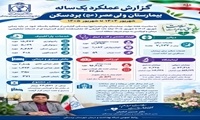 کارنامه یک‌ساله بیمارستان ولی‌عصر (عج) بردسکن؛ ارائه هزاران خدمت پاراکلینیکی و درمانی و کاهش روند اعزام بیماران