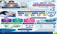 ارائه بیش از ۵۷۰۰ خدمت تخصصی دندانپزشکی در بردسکن؛30  هزار مراقبت دهان و دندان برای گروه‌های هدف انجام شد